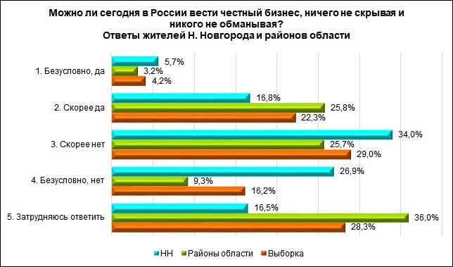Более 60% жителей Нижнего Новгорода считают, что вести честный бизнес невозможно